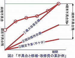 図2　不具合と修繕・改修費の累計例