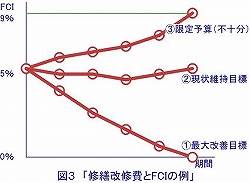 図3　修繕改修費とFCI(残存不具合率Facility　Condition　Index)の例