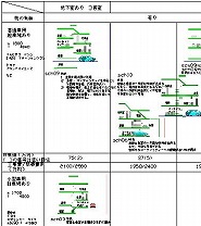 一般的設計建設プロセス・計画（概念設計）・分析･問題の抽出