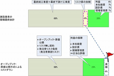 ＜原価公開方式（オープンブック）コストダウンの条件＞の図｜高橋建築研究所・一級建築士設計事務所｜建築家・高橋寛
