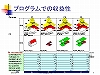 プログラムでの収益性｜パワーポイント・プレゼンテーション｜複数敷地建物の運用・ファシリティーマネジメントFMの検討…プロジェクトマネジメントPM