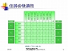 住居の快適性｜パワーポイント・プレゼンテーション｜複数敷地建物の運用・ファシリティーマネジメントFMの検討…プロジェクトマネジメントPM